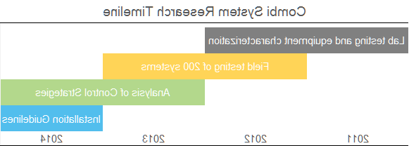 Combi system research timeline